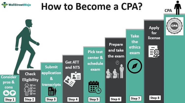 قبولی در آزمون CPA-وبسایت حسابداری تدبیگران